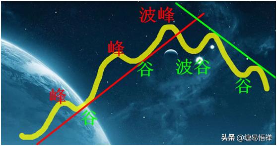 道氏理论与缠论的区别,缠论的理论逻辑