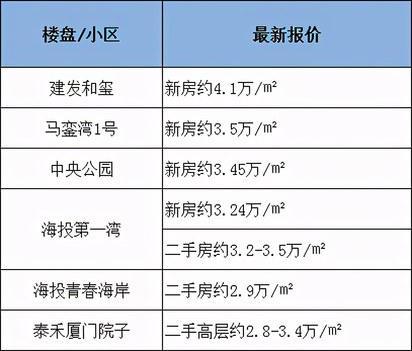 四大学区房价格,岛外学区房降价