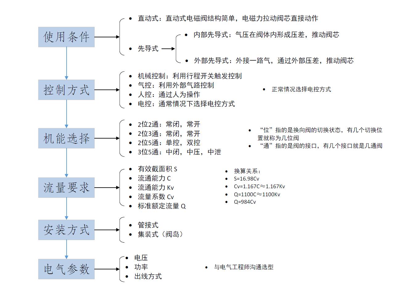 电磁阀和气缸如何匹配选型,电磁阀座和电磁阀如何选型