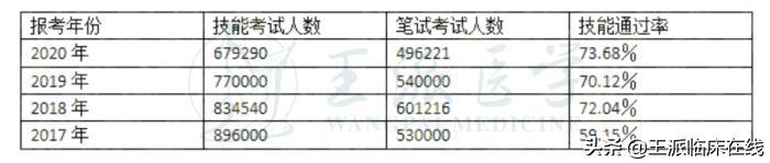 执业医师考试通过率是什么,执业医师考高级职称考试条件
