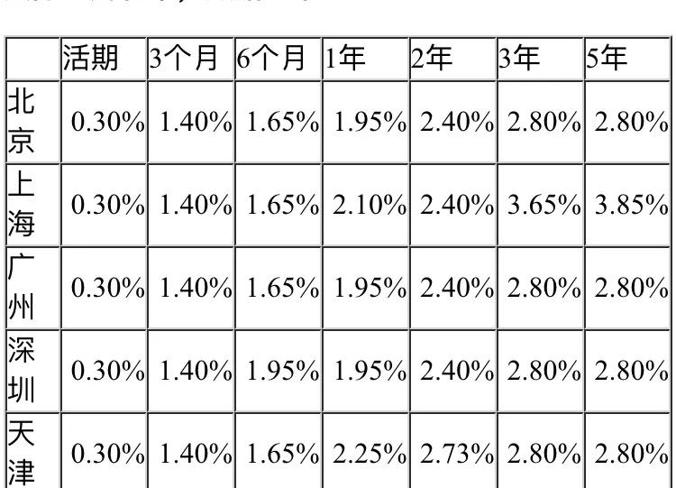 银行2.1%利率1万元一年,银行代贷1万元1年利息是多少