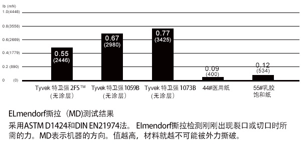 特卫强医用纸塑袋高温灭菌,特卫强灭菌袋批发