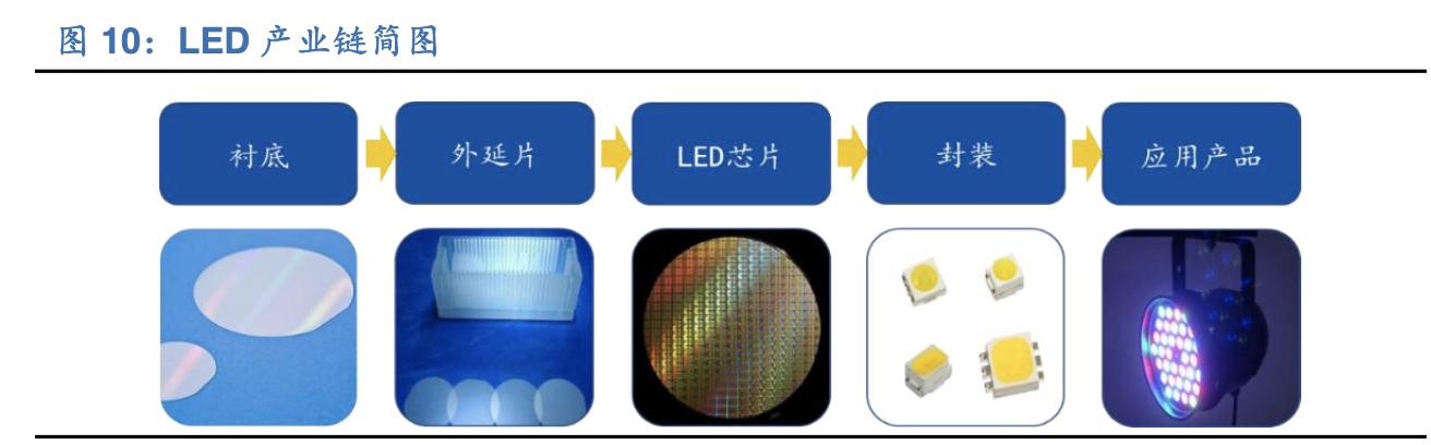 「公司深度」三安光电：深度聚焦于LED芯片，从跟随者到领跑者