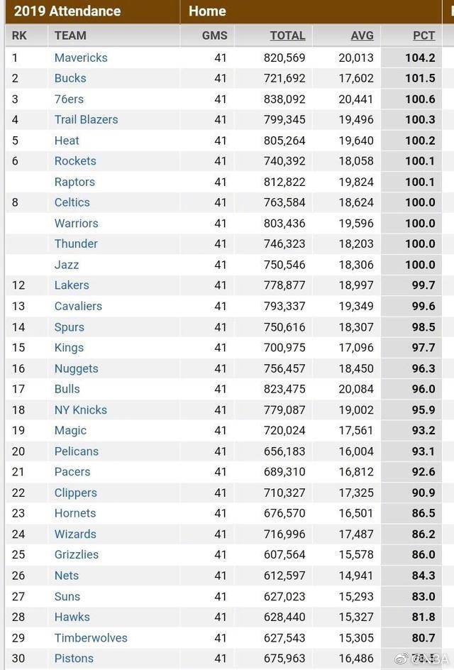 2021nba上座率,NBA官方公布东部战力榜