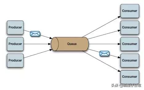 activemq鏂版墜鏁欑▼,activemq璇︾粏鏁欑▼