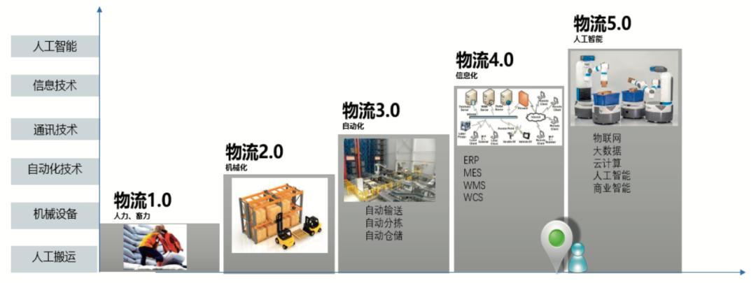 物流的发展与应用,物流的发展