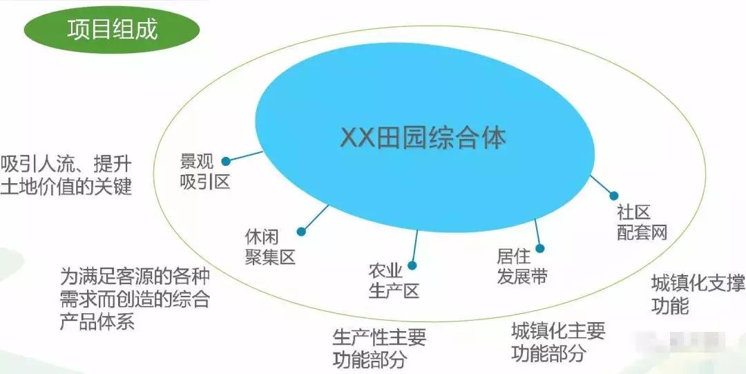 田园综合体类项目策划,田园综合体项目推介书ppt