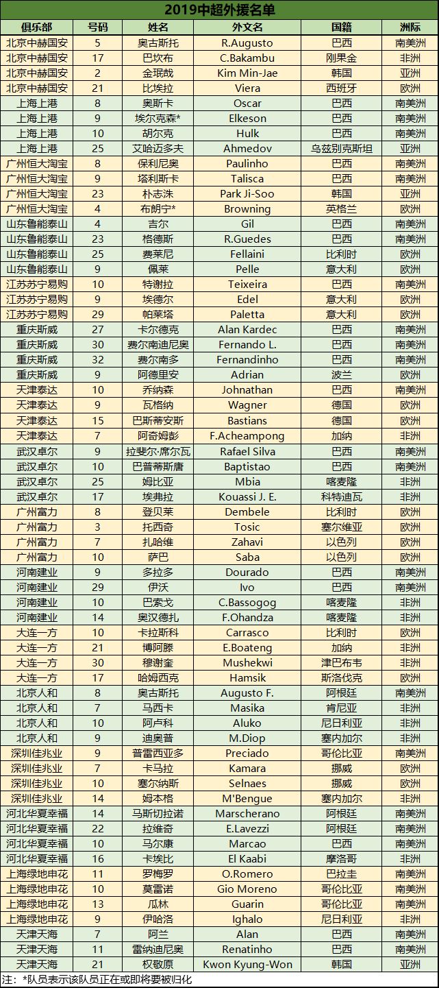 在中国踢球很久的外援,在中国踢球的南美外援