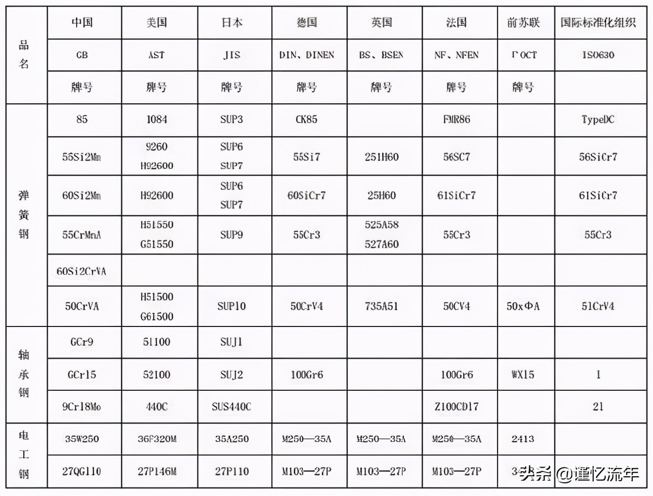 合金结构钢与模具钢,模具钢材料牌号对照表