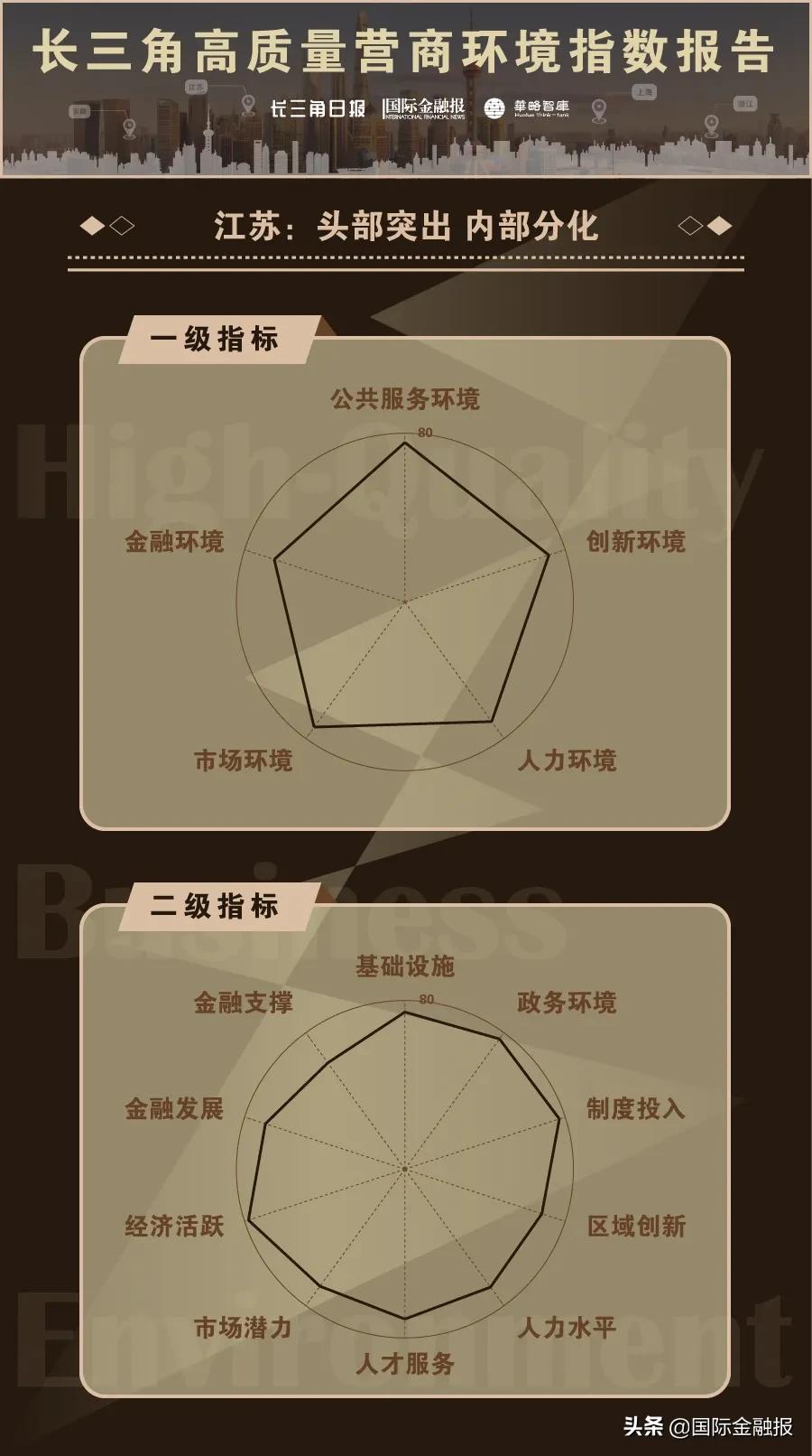 重磅揭晓！“沪宁杭苏合”最适合“做生意”！长三角高质量营商环境指数报告发布，你在的城市排第几？