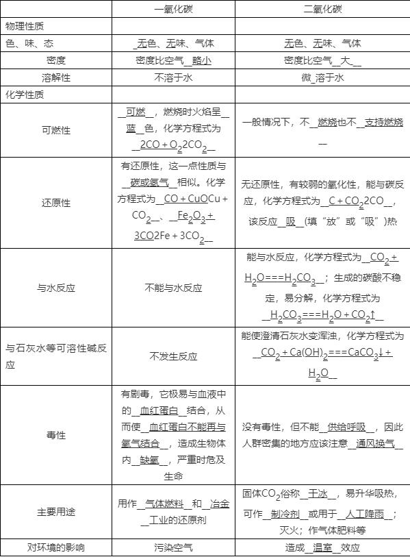九年级化学第六讲碳与碳的氧化物,九年级化学第六讲碳与碳的氧化物课件