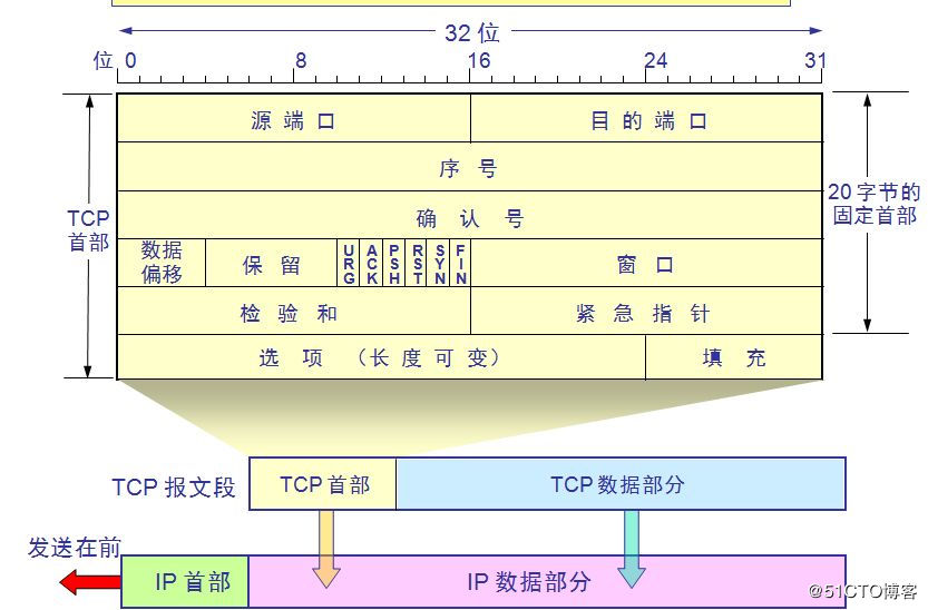 tcp三次握手四次挥手面试怎么回答,tcp三次握手和4次挥手的过程动画