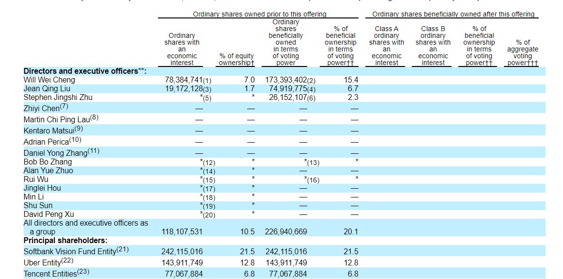 滴滴美国上市估值1000亿美元,软银为何要退出滴滴的股份
