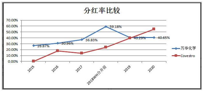 万华化学化工龙头未来可能翻10倍,万华化学前景分析和保守估值