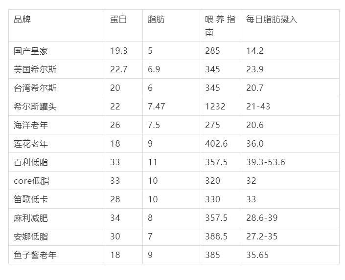 国产低敏狗粮推荐,低脂低蛋白狗粮推荐