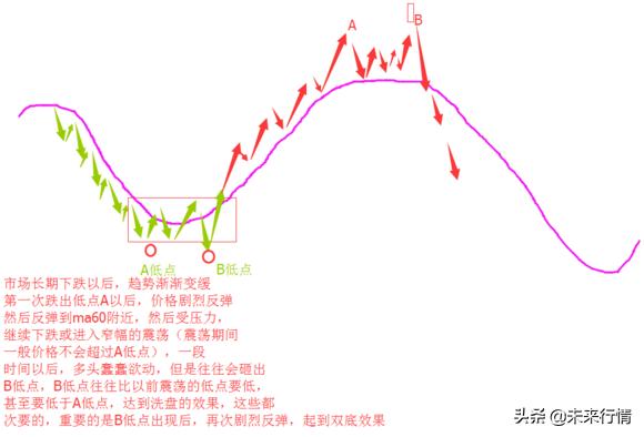 如何判断一个股票未来涨跌,股票期货如何判断短线趋势呢