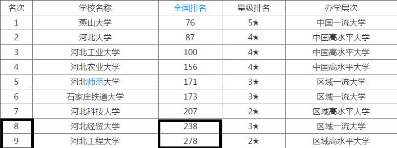 河北省医科大学排名最新,河北省最好的医科大学排名