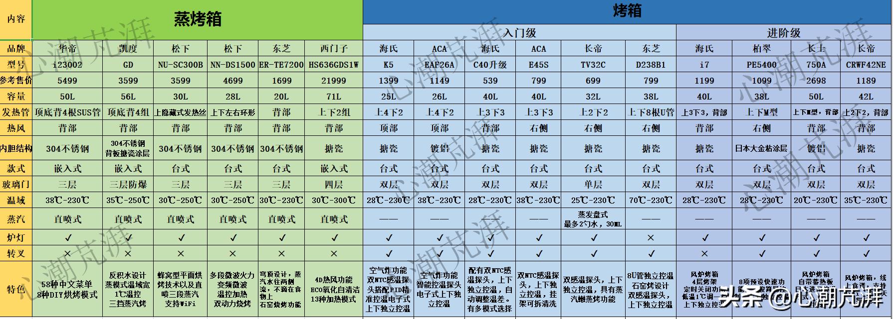 一千左右的烤箱怎么选,千元蒸烤箱推荐对比测评