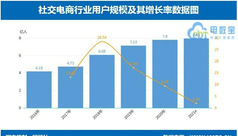 中国电商年度gmv占比,社交电商最新数据