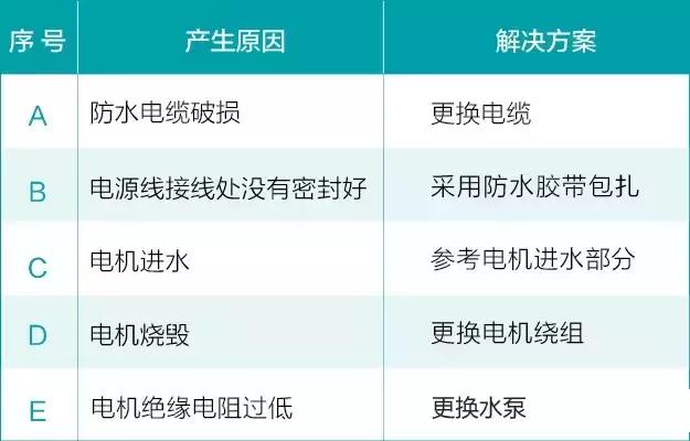水泵维修常见故障,水泵维修常见故障与步骤