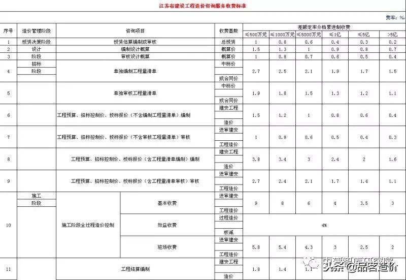 贵州省工程造价咨询收费标准,河南省建设工程造价咨询收费标准