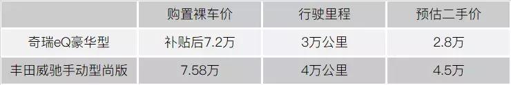 同一车型纯电汽车和燃油汽车价格,25万的电动车和15万的燃油车比较