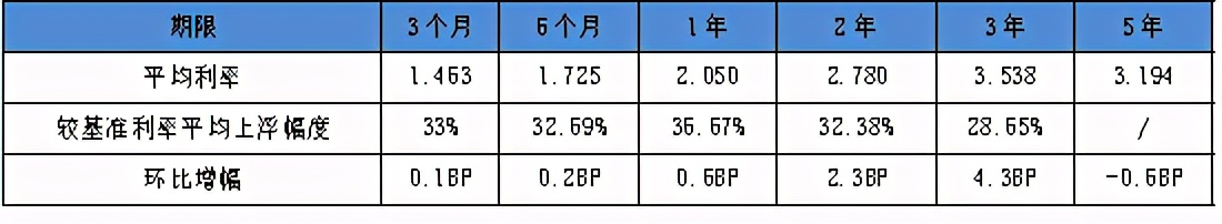 10年贷款30万利率3.95%一年利息多少,3.575%利率10000元一年有多少利息