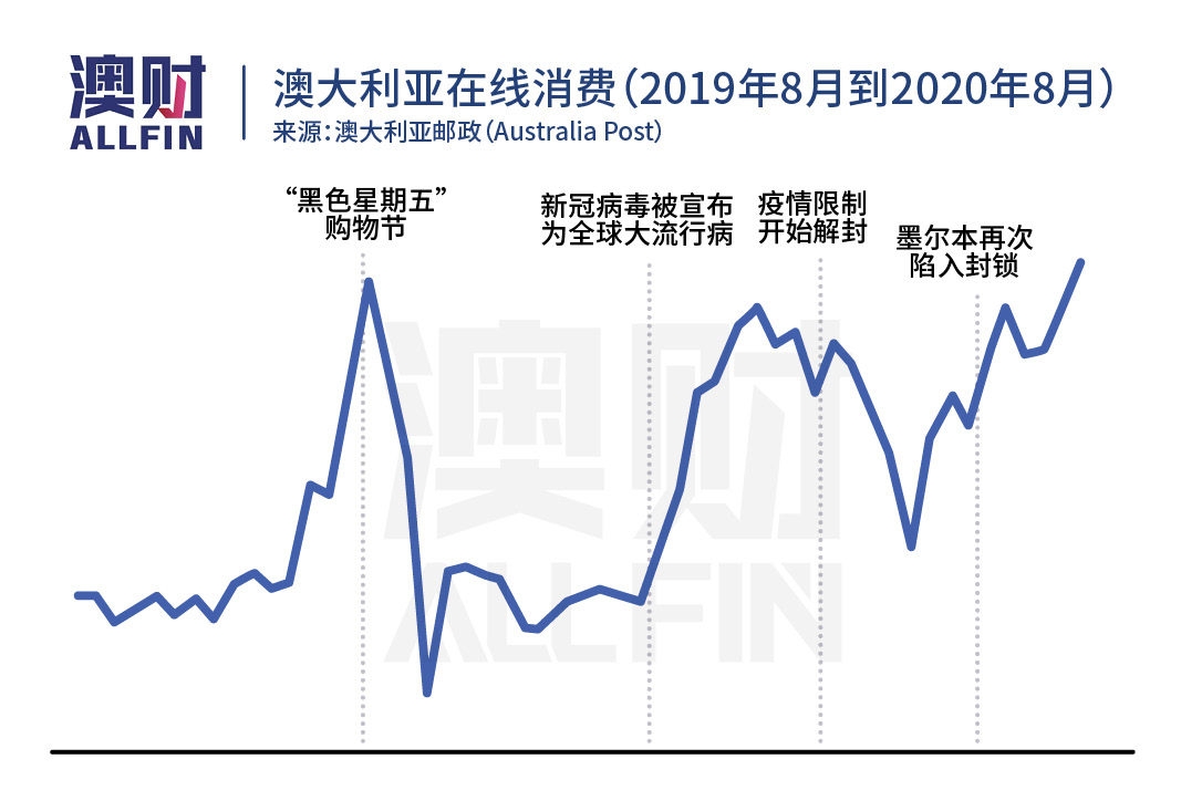 疫情火了线上销售，凉了实体店铺，澳洲商业地产“钱途”堪忧？