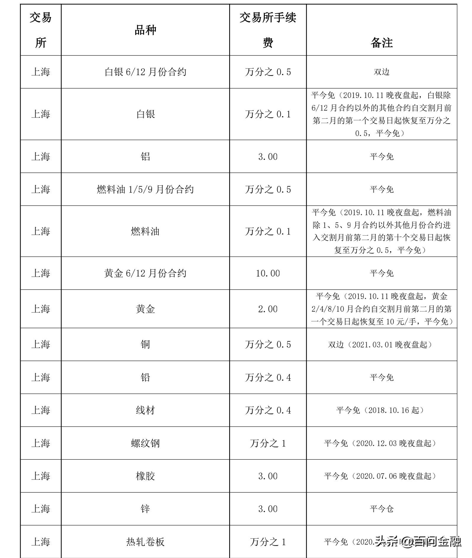 商品期货期权交易所手续费,各期货交易所期权交易品种