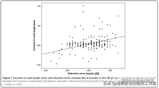 角膜塑形和低浓度阿托品的近视控制效果谁更好?