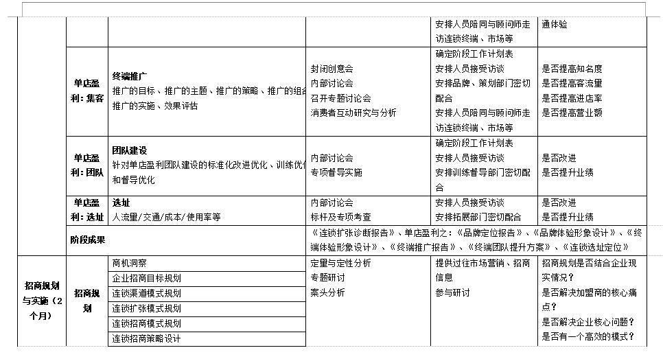 连锁全案落地,连锁加盟全案