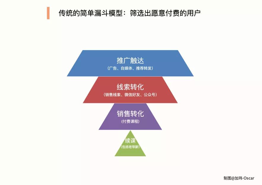 私域流量变现什么套路,如何在私域流量卖课程