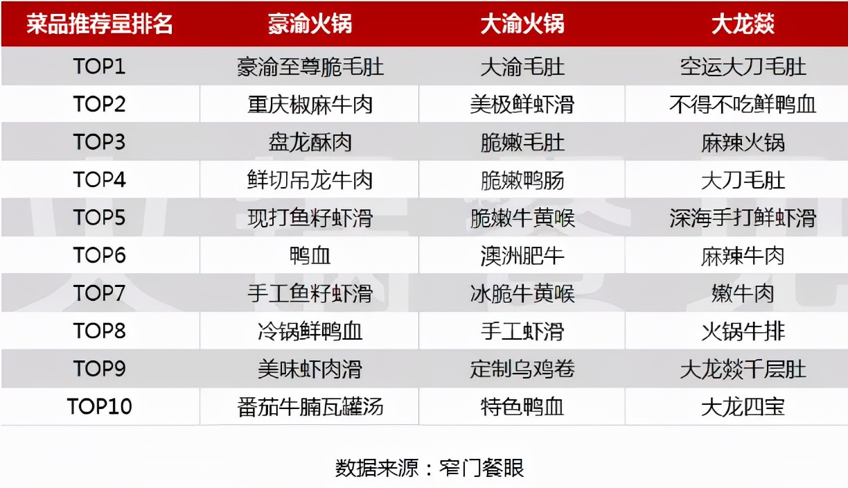 全网顾客爆推的十大菜品,长这样
