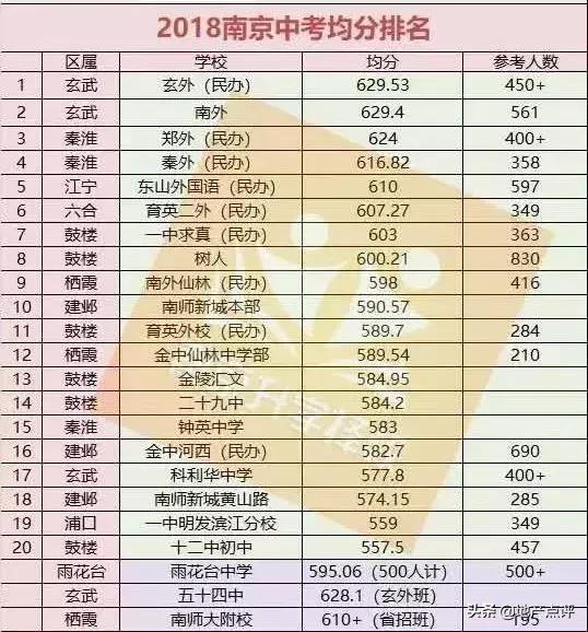 南京初中学校排行榜,2019南京初中排行榜