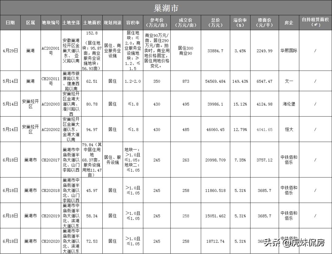 卖地41宗3343.3亩！揽金266.5亿！中铁4局称霸合肥土地市场