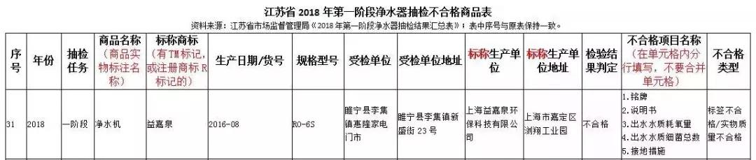 央视曝光十大不合格净水器名单,2020曝光不合格净水器