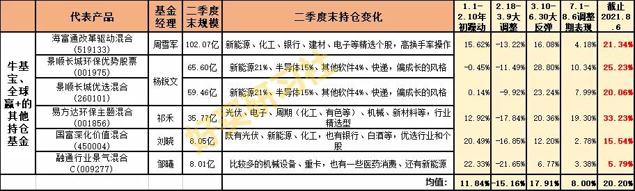 知名基金经理三季度调仓动向曝光,为何最牛的基金经理都跌得惨