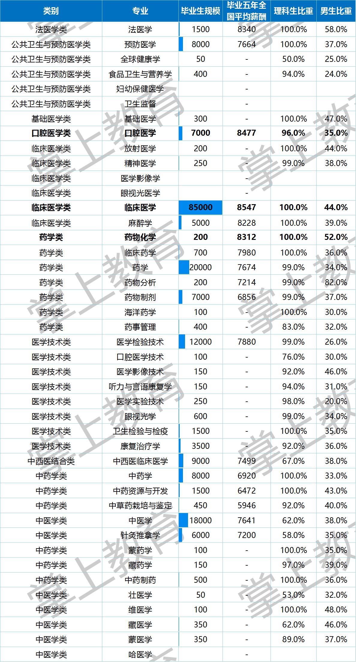 临床医学什么专业前景最好,医学专业单招最吃香的几个专业