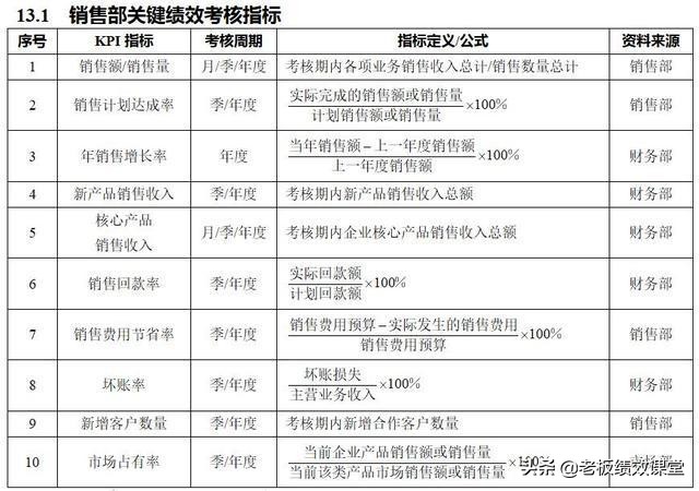 销售部绩效考核包括什么,销售部绩效考核标准