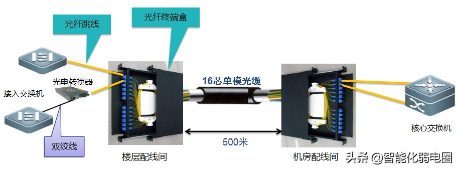 光纤终端盒必须要尾纤才能熔纤吗,光纤终端盒尾纤接线图解