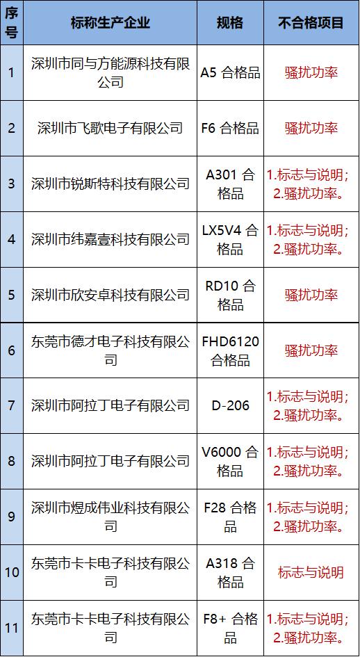 不能忍受的“骚扰”！清华同方、e导航等9品牌行车记录仪不合格