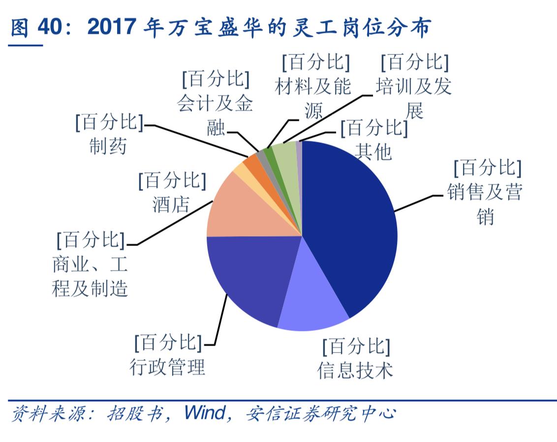 2019年人力资源服务行业深度分析-万宝盛华对比科锐国际