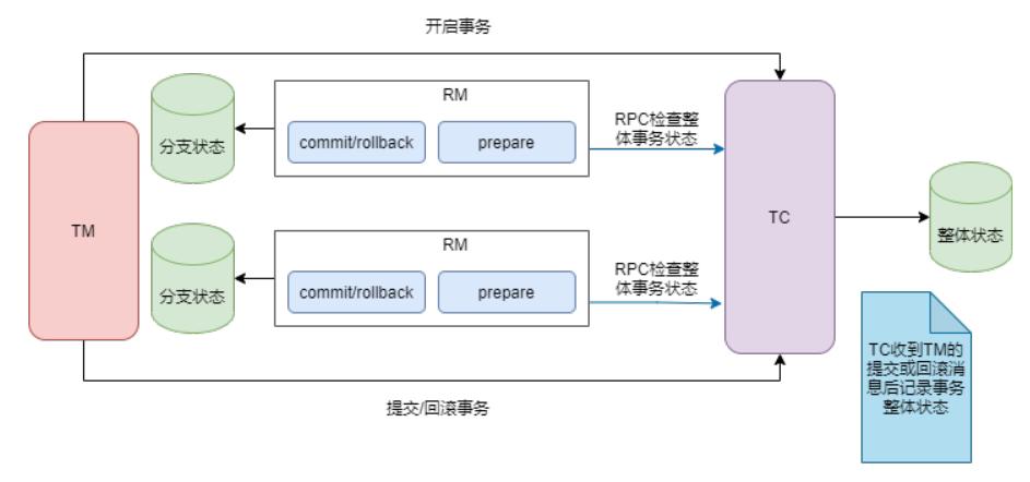 分布式事务，阿里为什么钟爱TCC