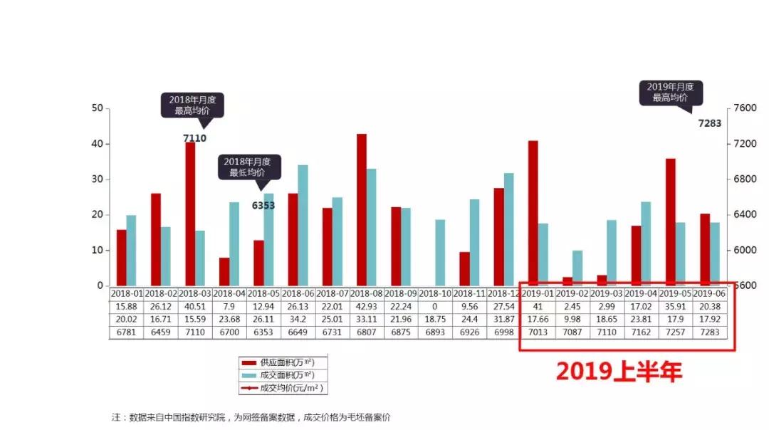 成交13891套！2019年襄阳楼市半年报出炉