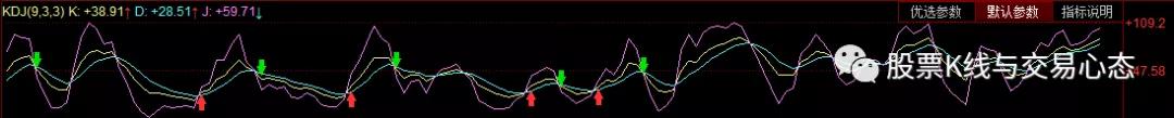 炒股卖点信号之精选KDJ高效卖点全集,助您及时出场