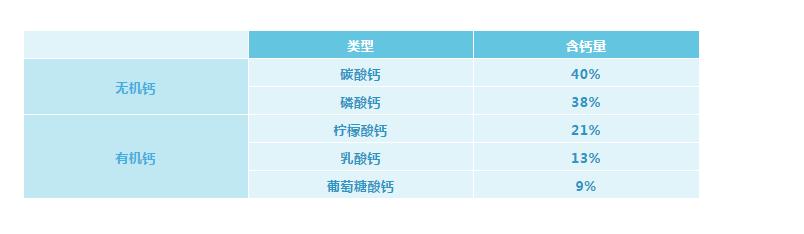 碳酸钙不溶于水怎么补钙,碳酸钙和磷酸钙和柠檬酸钙哪个好