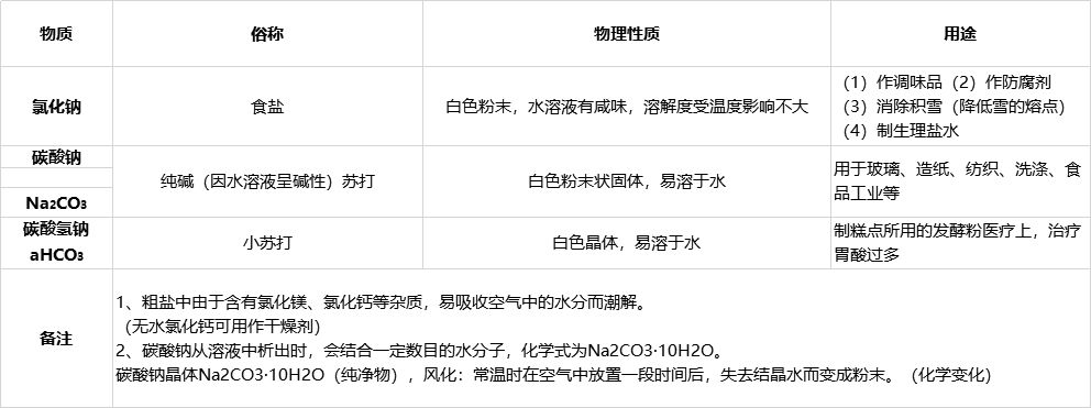 高中化学酸碱盐全部知识点,中考化学酸碱知识重点归纳