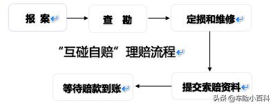 互碰自赔何时能拿到钱,互碰自赔到底是什么