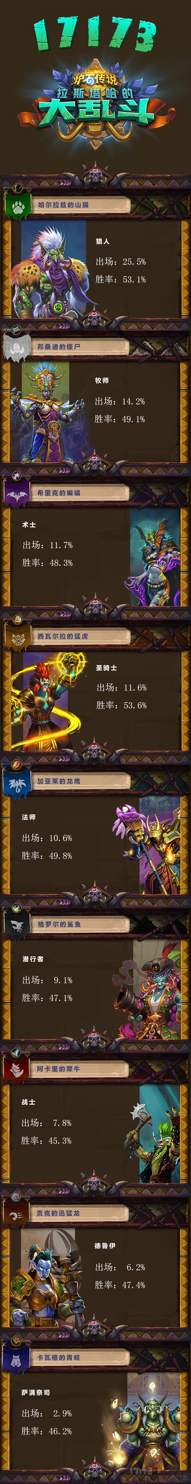 “拉斯塔哈大乱斗”第十七周环境周报：猎人毫无悬念的保持第一