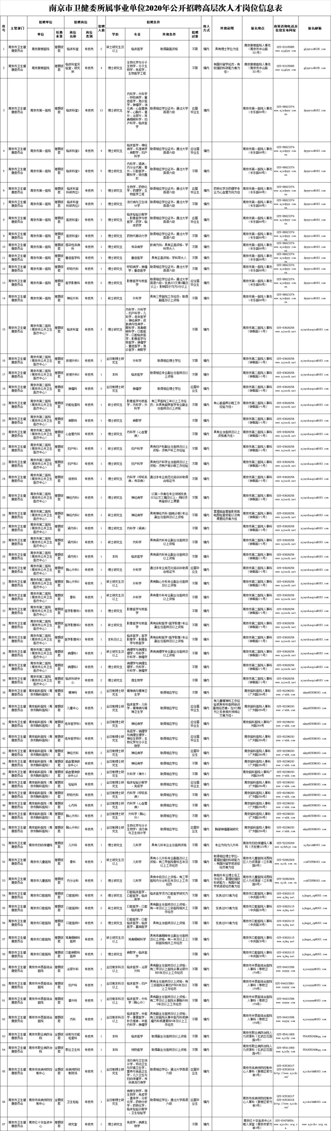 招聘151人,招聘150人应聘人数1:1应该有多少人